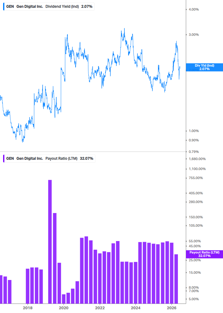 Dividend Safety Chart