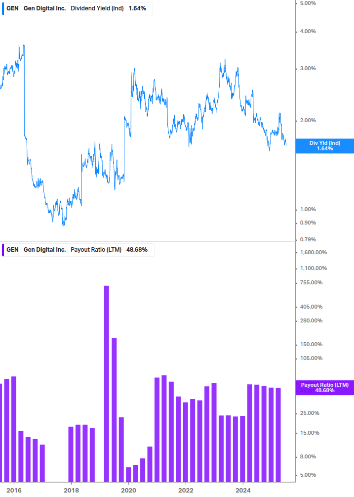 Dividend Safety Chart