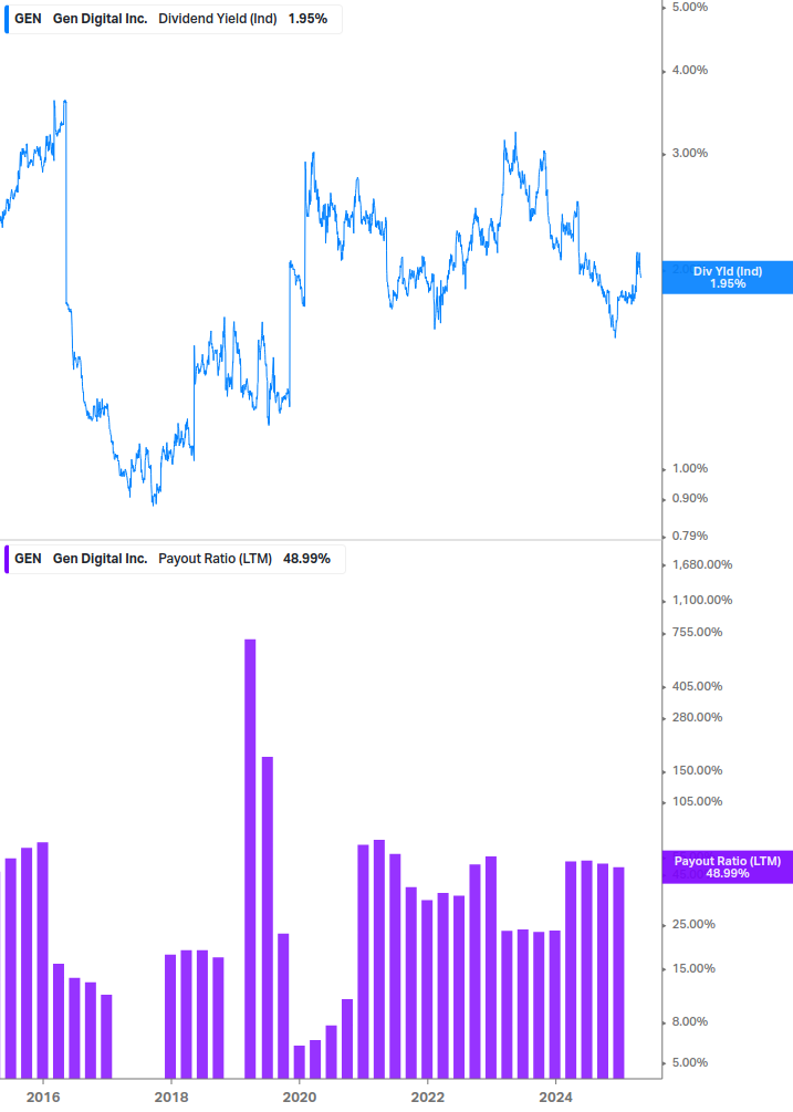 Dividend Safety Chart