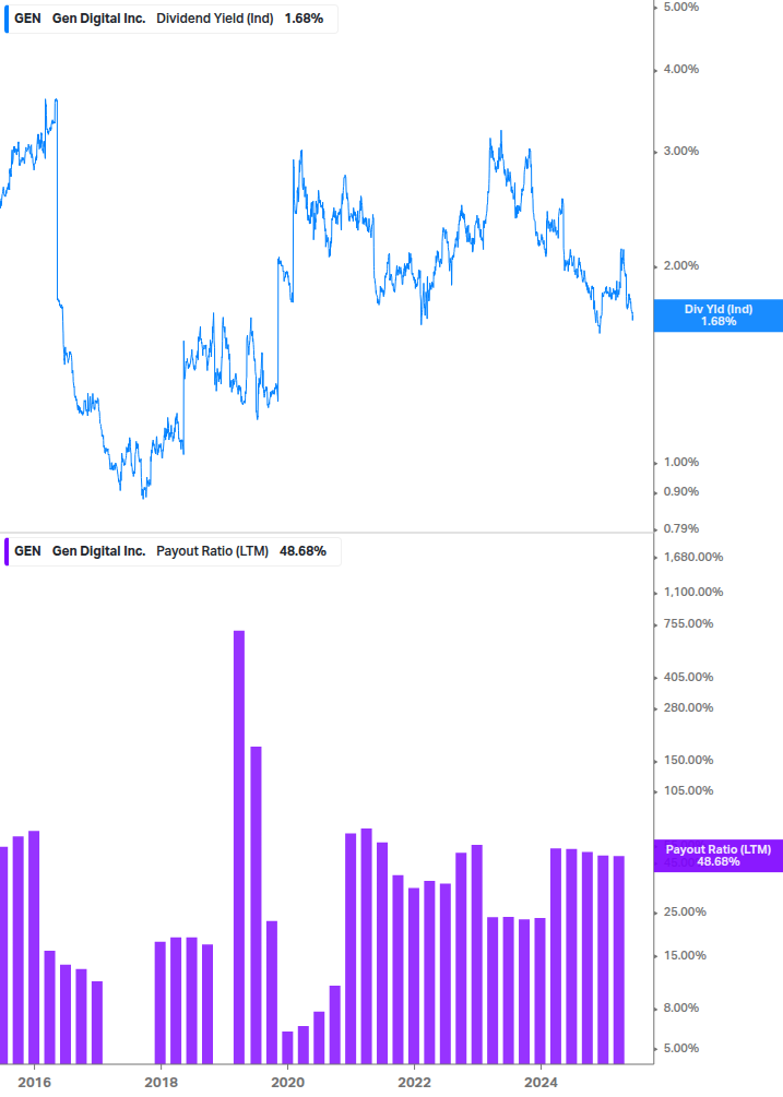 Dividend Safety Chart