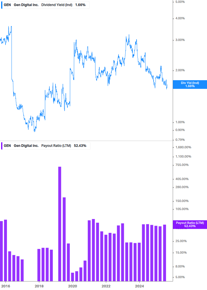 Dividend Safety Chart
