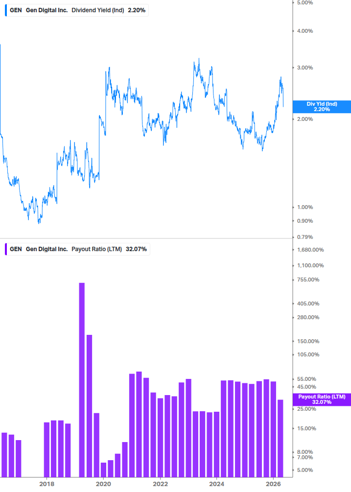 Dividend Safety Chart