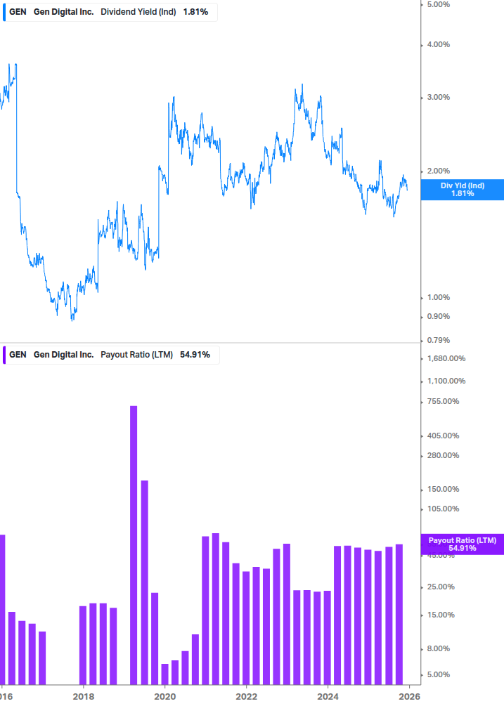 Dividend Safety Chart