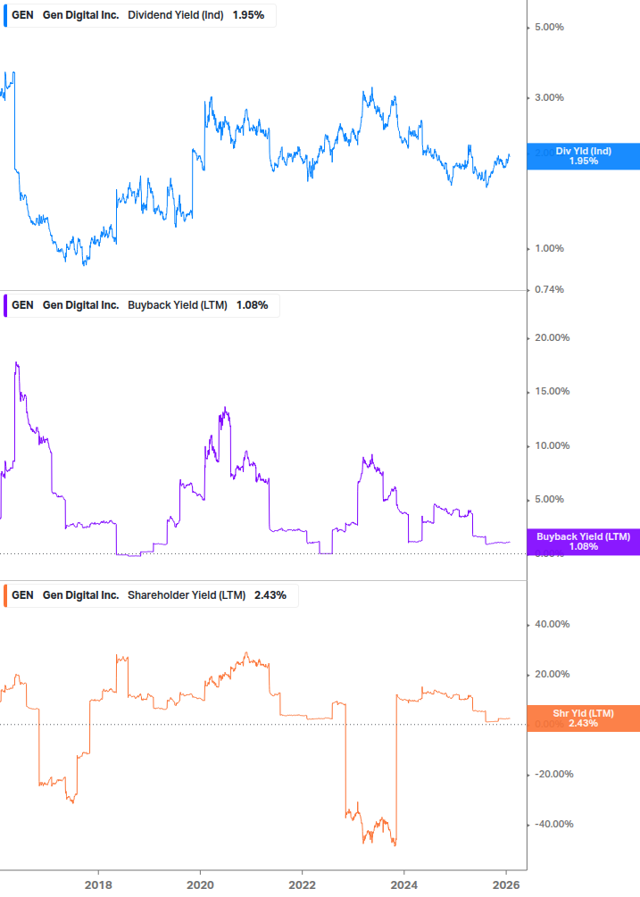 Shareholder Yield Chart
