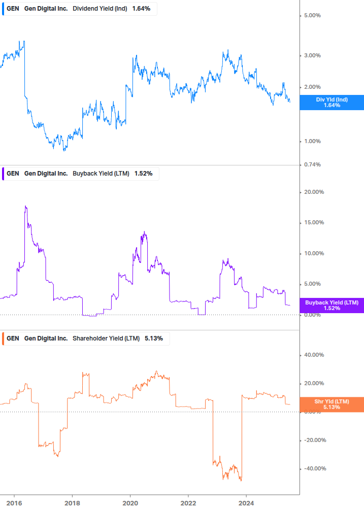 Shareholder Yield Chart