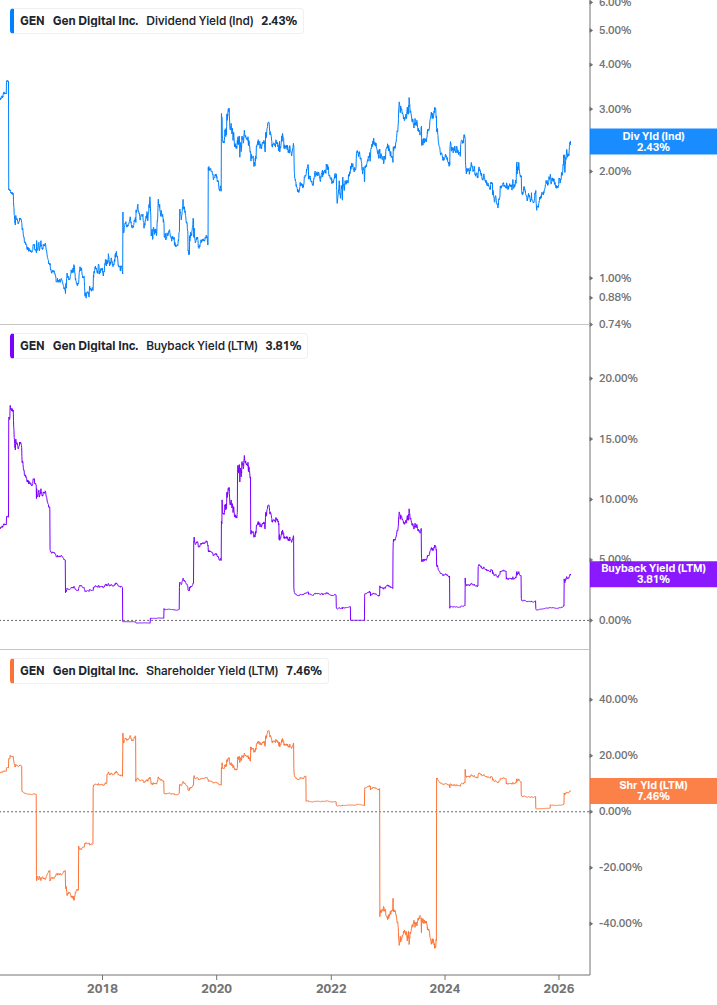 Shareholder Yield Chart