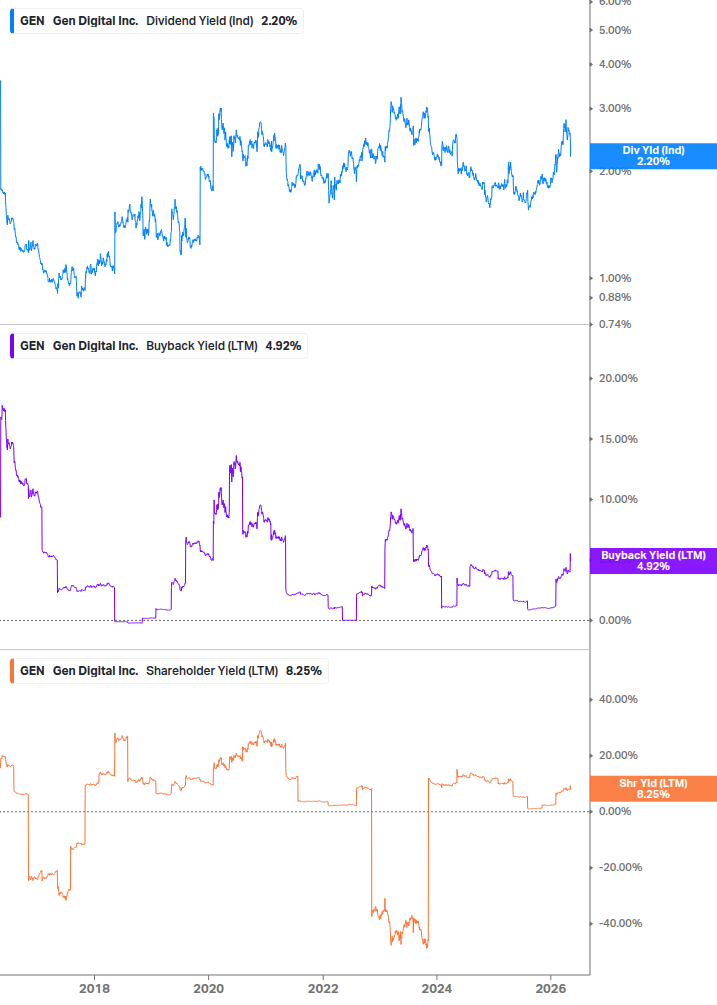 Shareholder Yield Chart