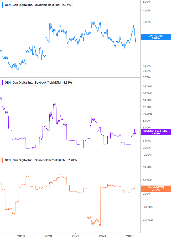 Shareholder Yield Chart