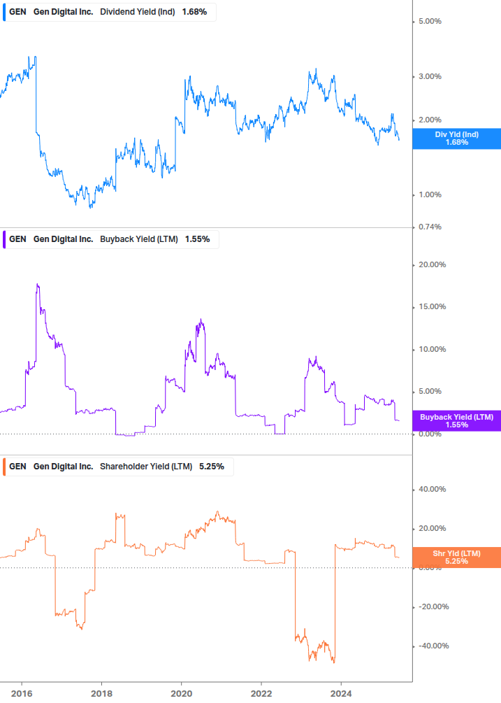 Shareholder Yield Chart