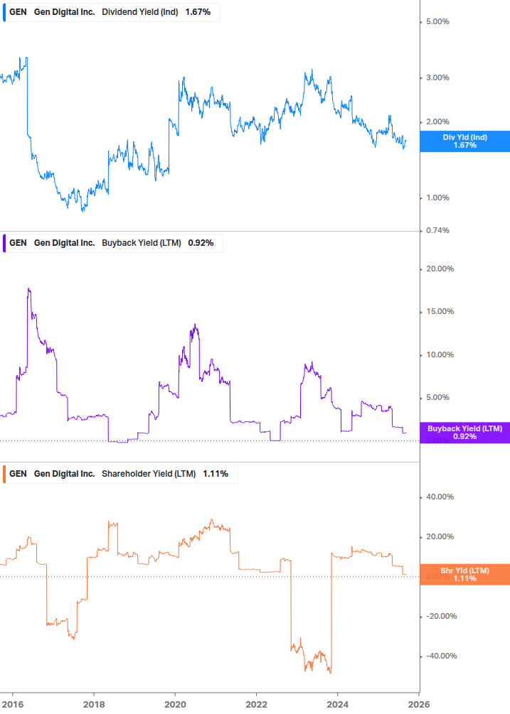 Shareholder Yield Chart