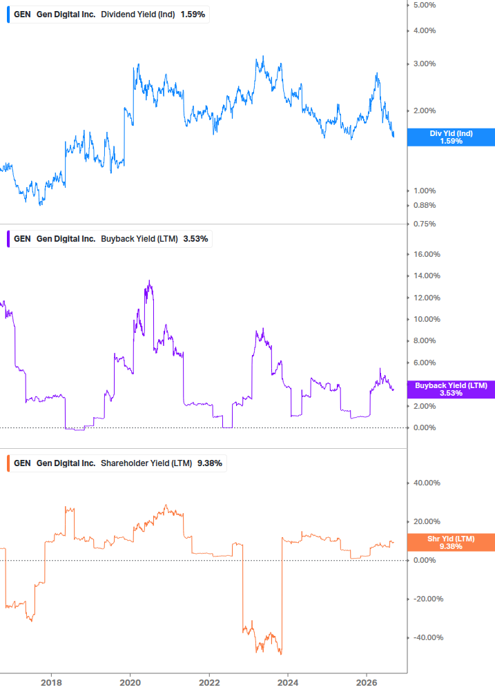 Shareholder Yield Chart