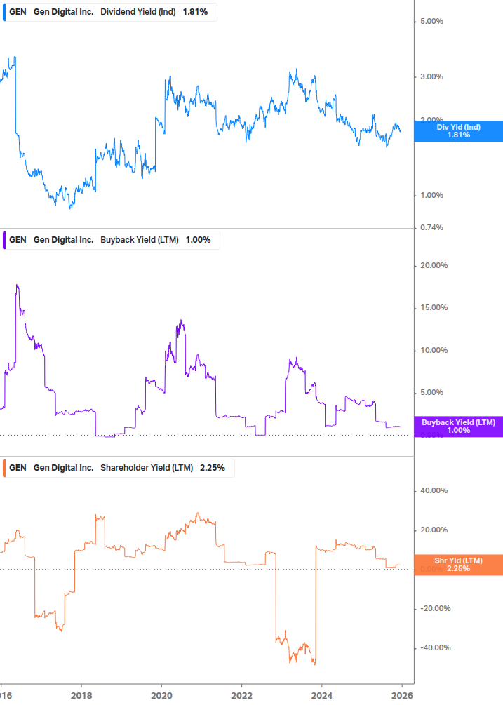 Shareholder Yield Chart