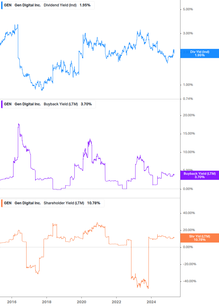 Shareholder Yield Chart
