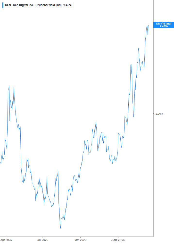 Dividend Yield Chart