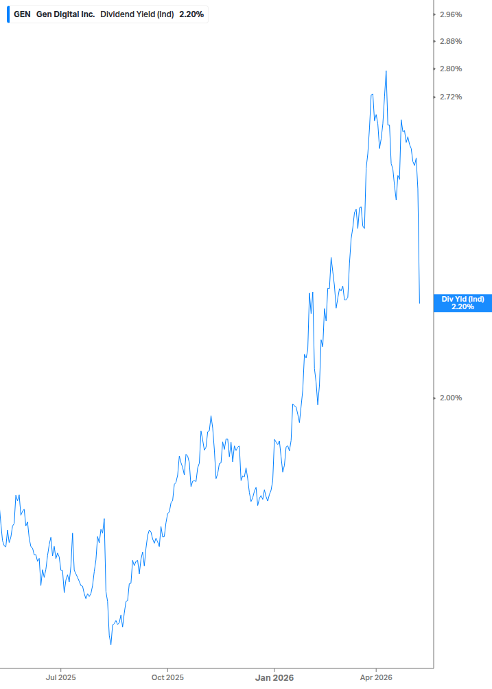 Dividend Yield Chart