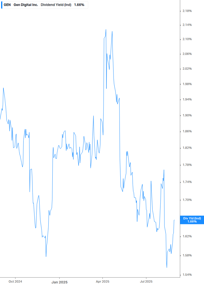 Dividend Yield Chart