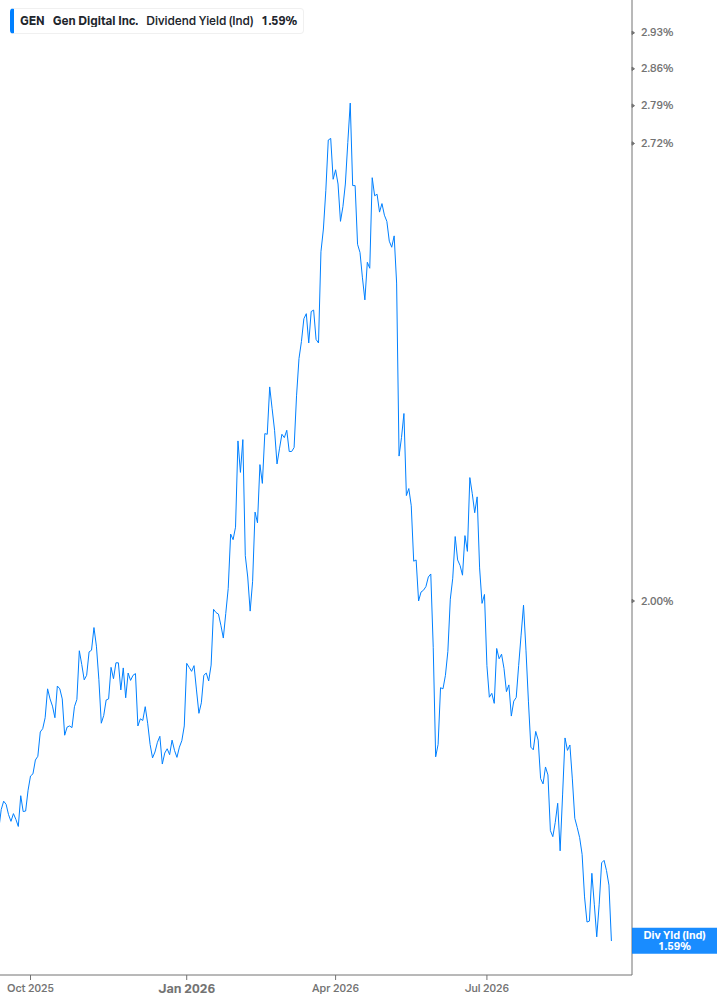 Dividend Yield Chart