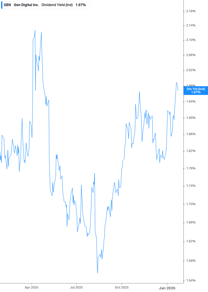 Dividend Yield Chart
