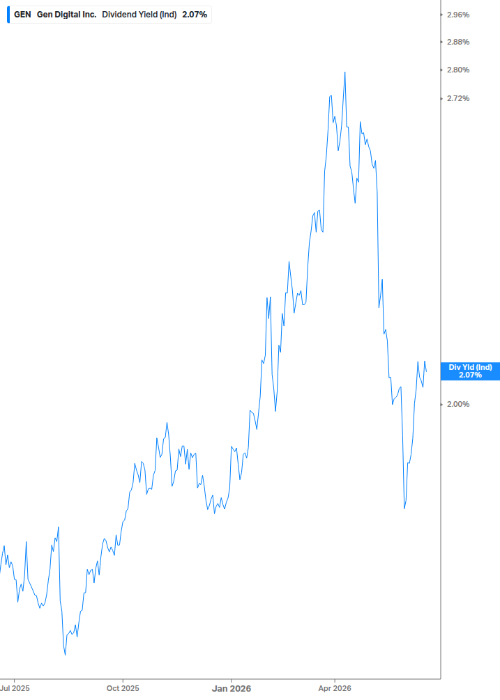 Dividend Yield Chart