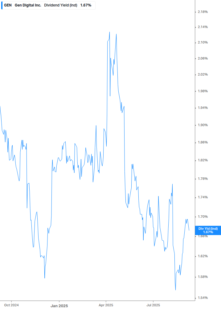 Dividend Yield Chart