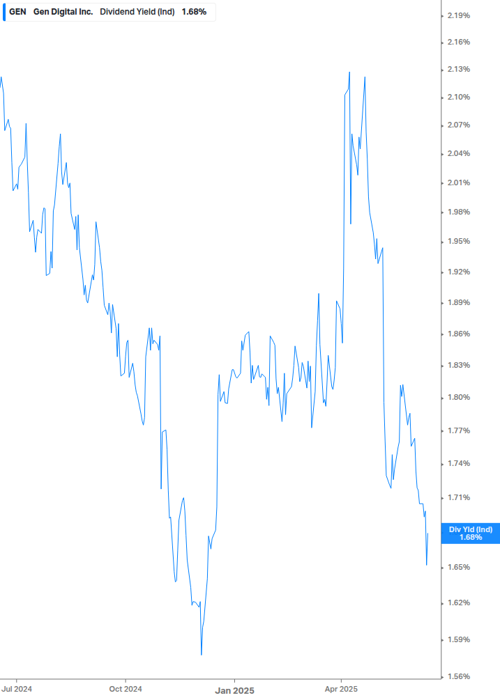 Dividend Yield Chart