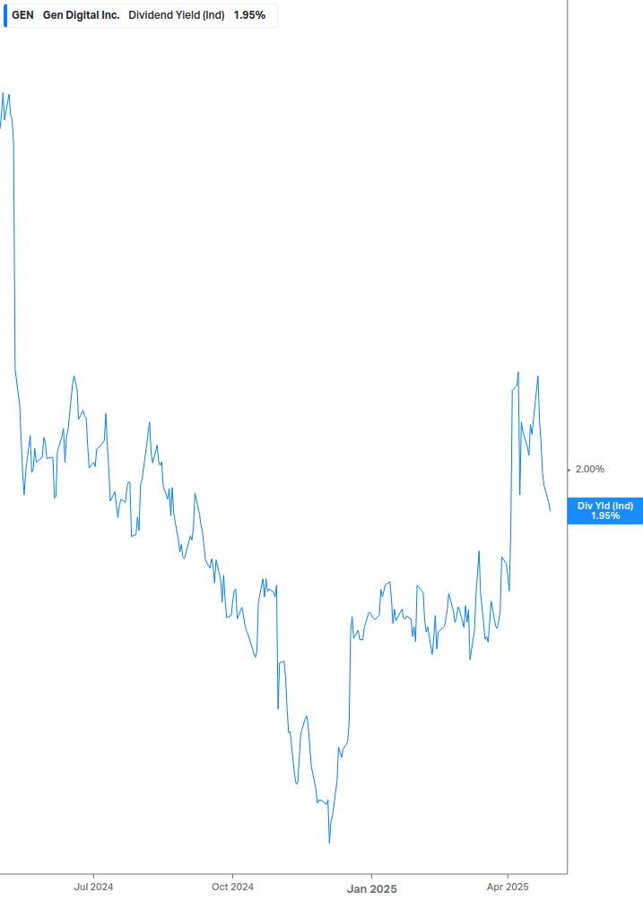 Dividend Yield Chart
