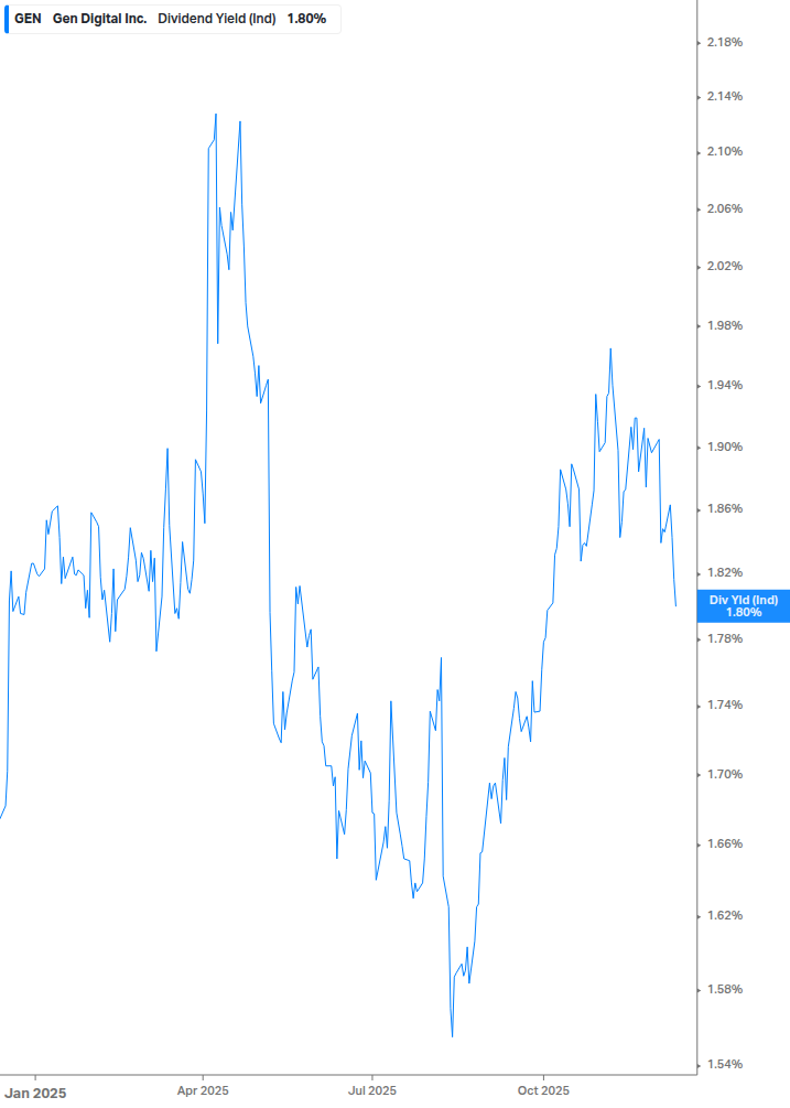 Dividend Yield Chart