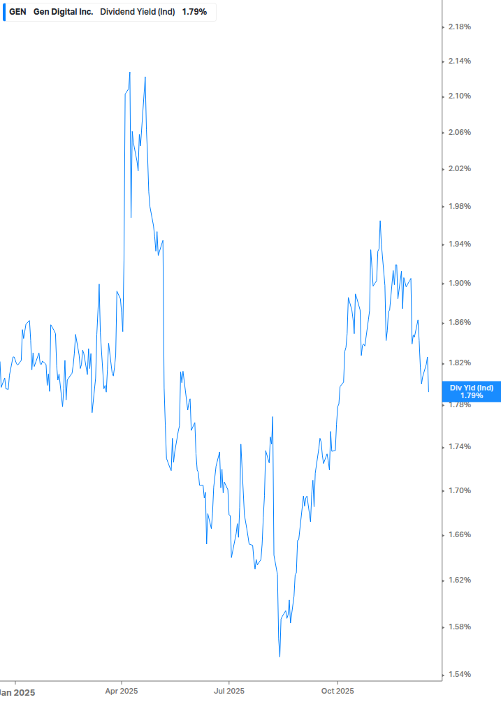 Dividend Yield Chart