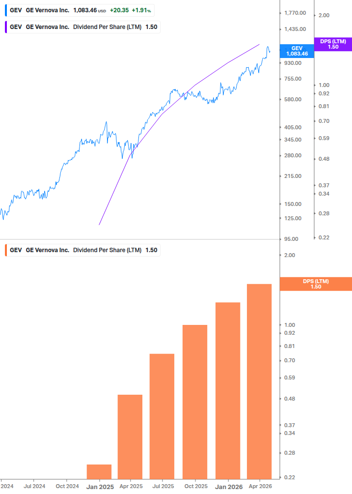 Dividend Growth Chart