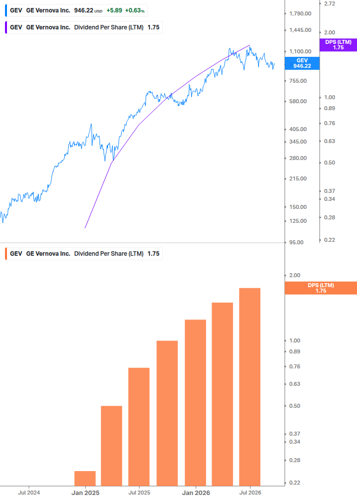 Dividend Growth Chart