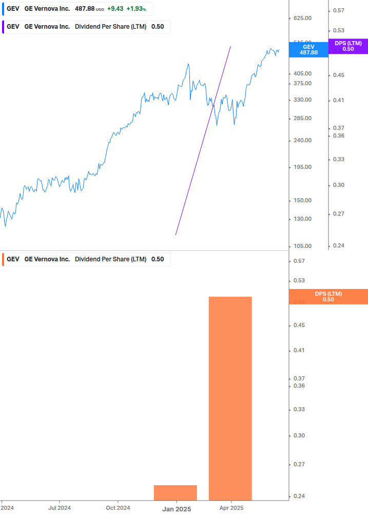 Dividend Growth Chart