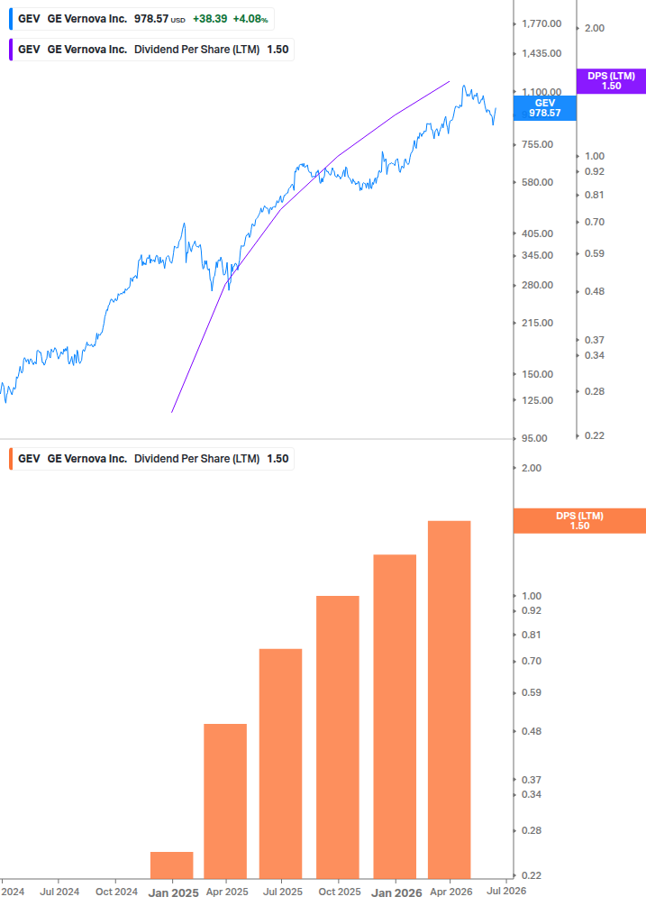 Dividend Growth Chart