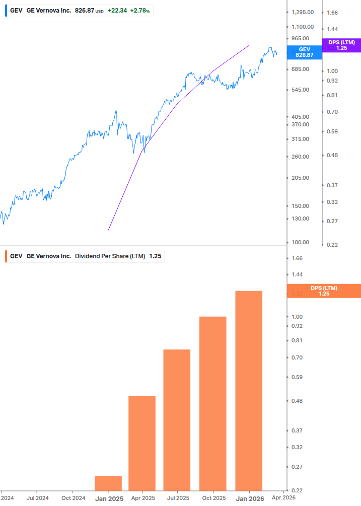 Dividend Growth Chart