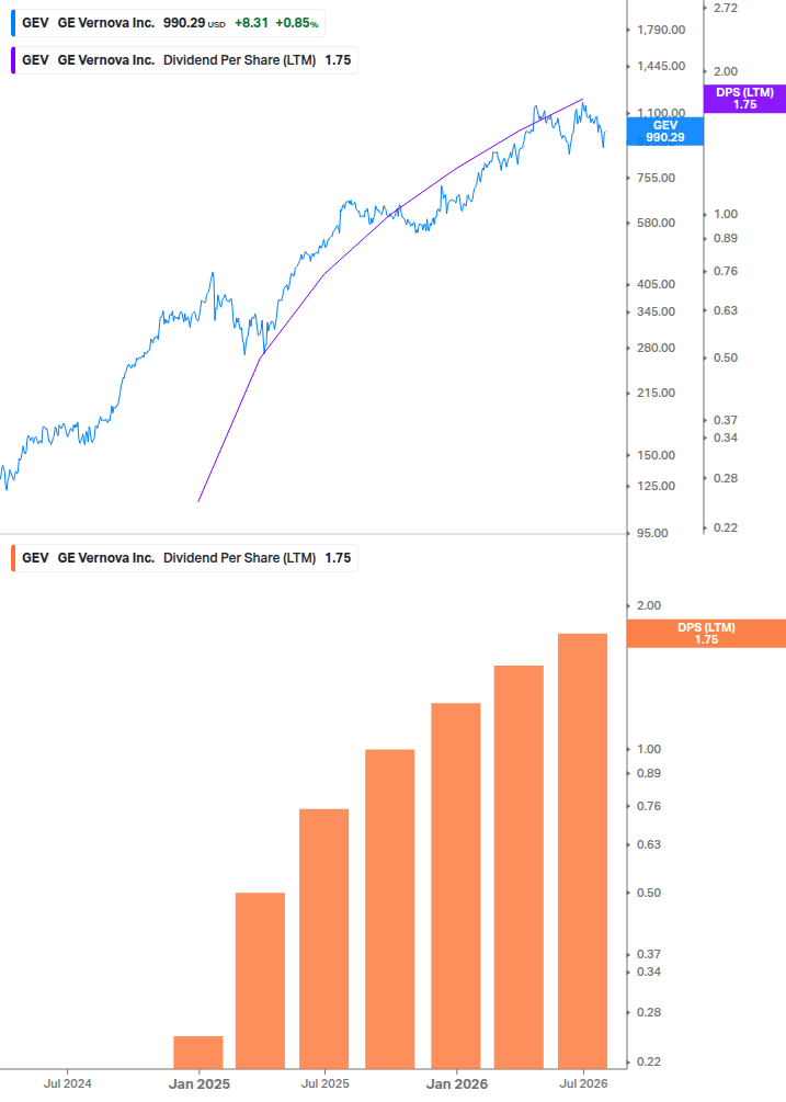 Dividend Growth Chart
