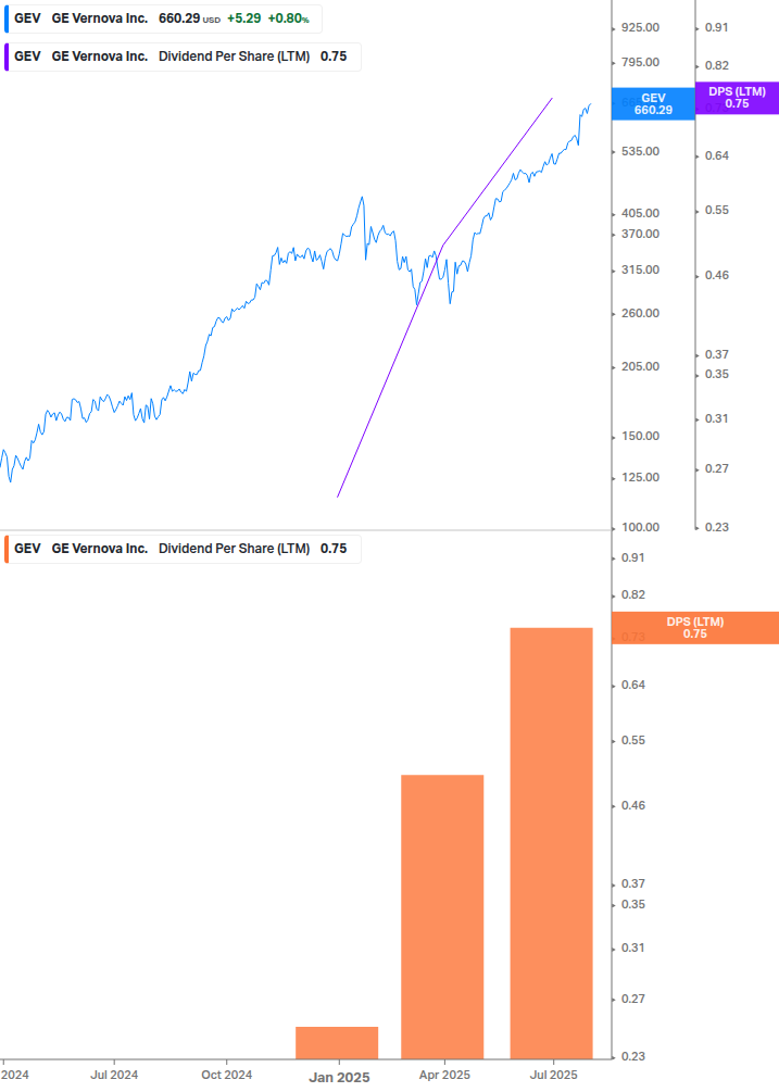Dividend Growth Chart
