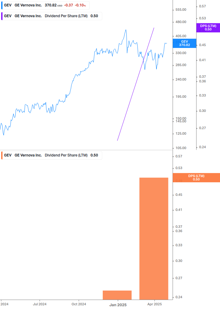 Dividend Growth Chart