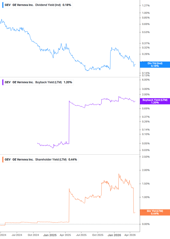 Shareholder Yield Chart