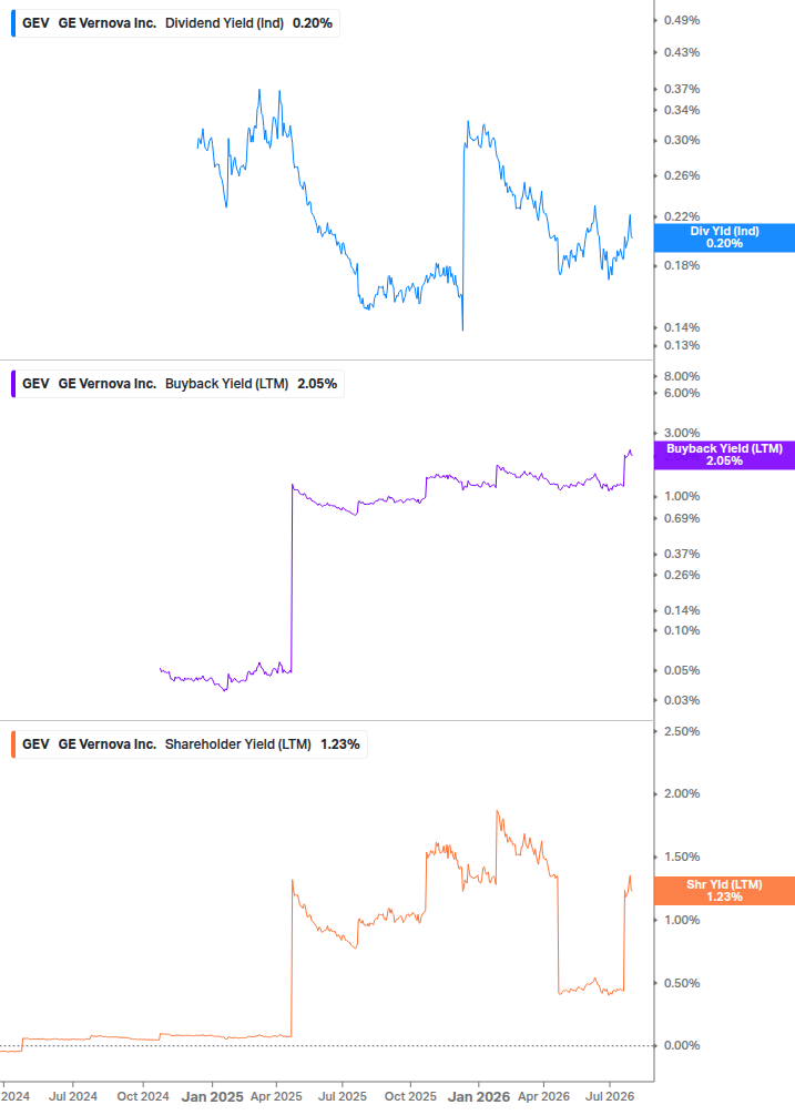 Shareholder Yield Chart