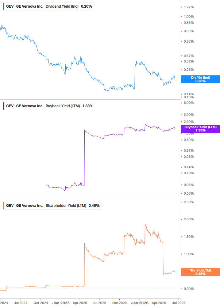 Shareholder Yield Chart