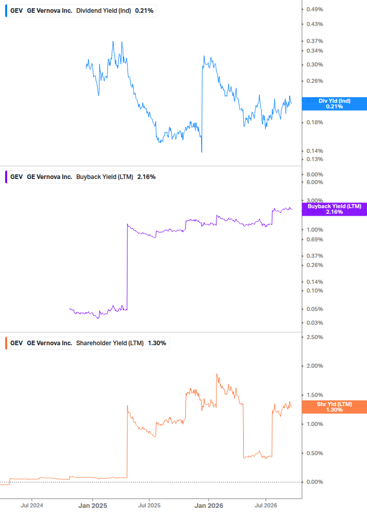 Shareholder Yield Chart
