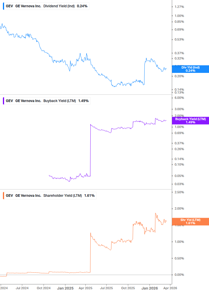 Shareholder Yield Chart