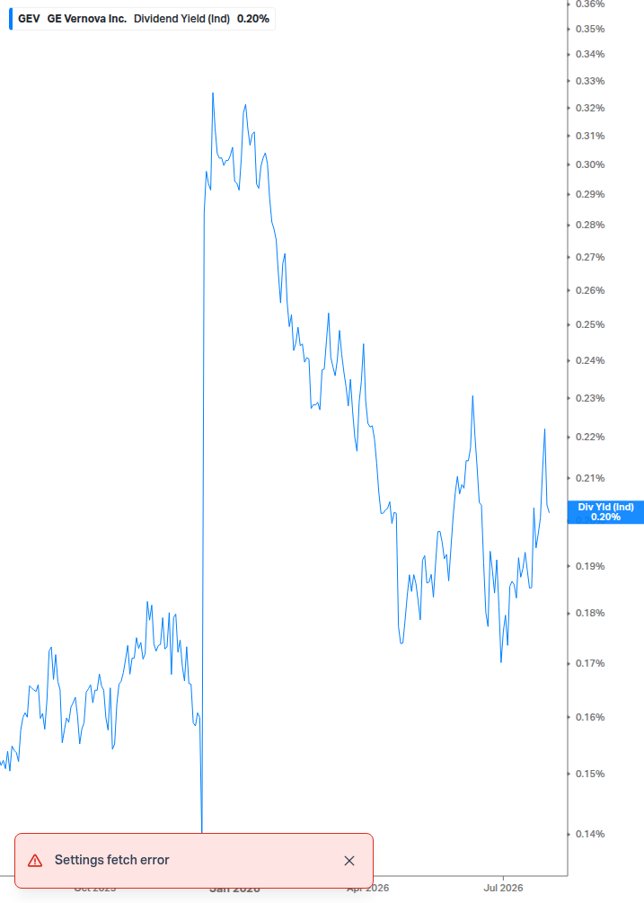 Dividend Yield Chart