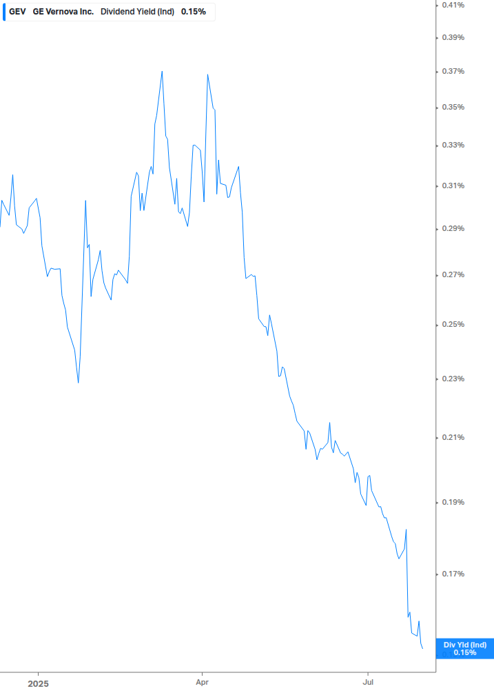 Dividend Yield Chart