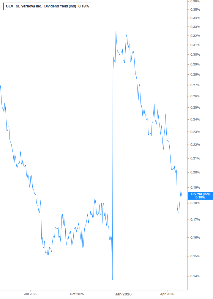 Dividend Yield Chart