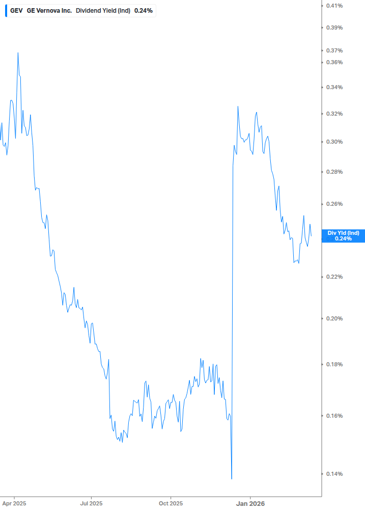 Dividend Yield Chart