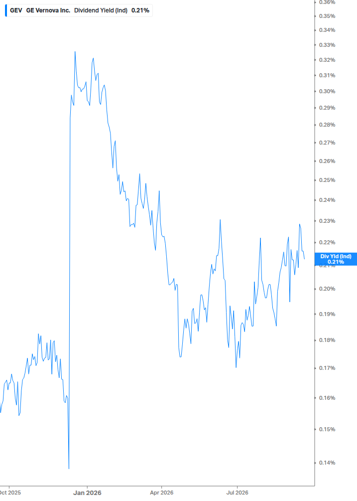 Dividend Yield Chart