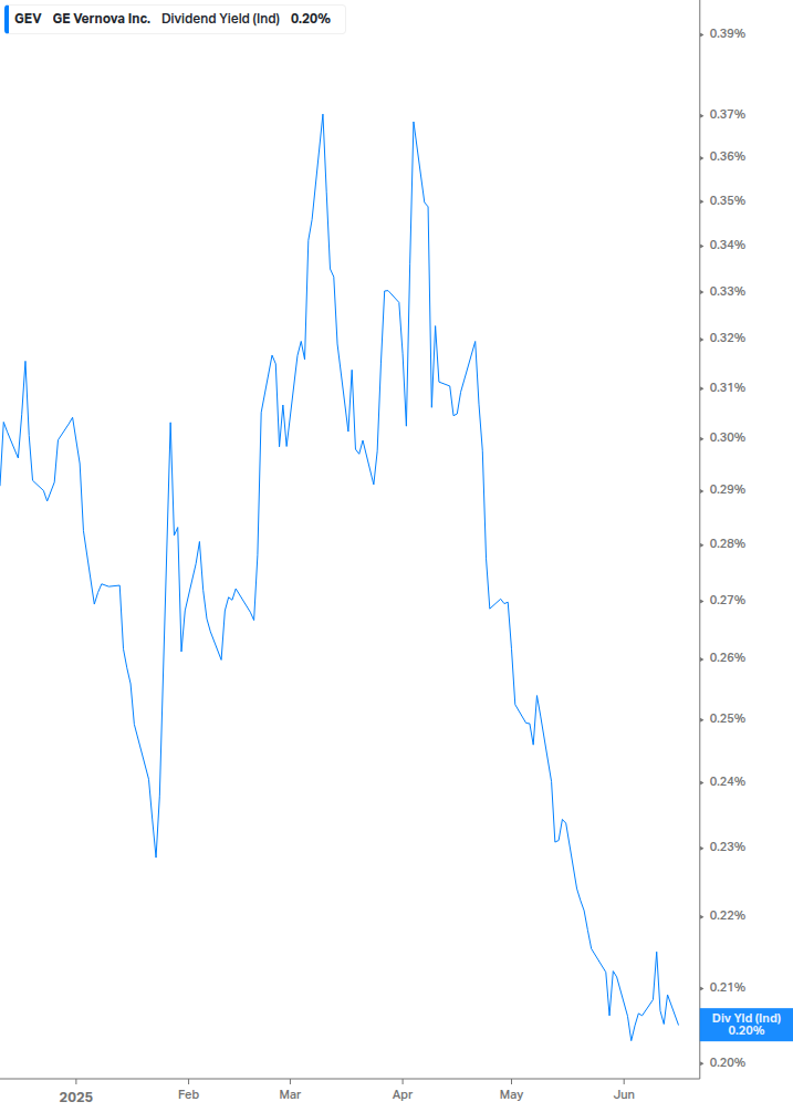 Dividend Yield Chart