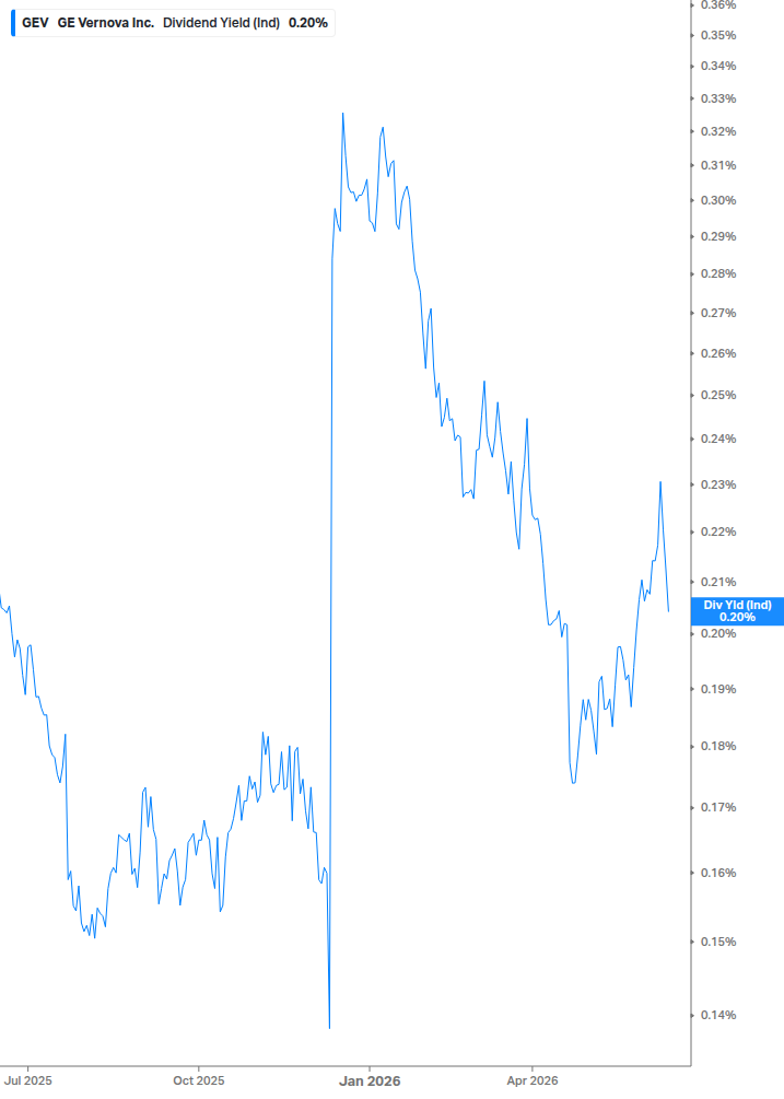 Dividend Yield Chart
