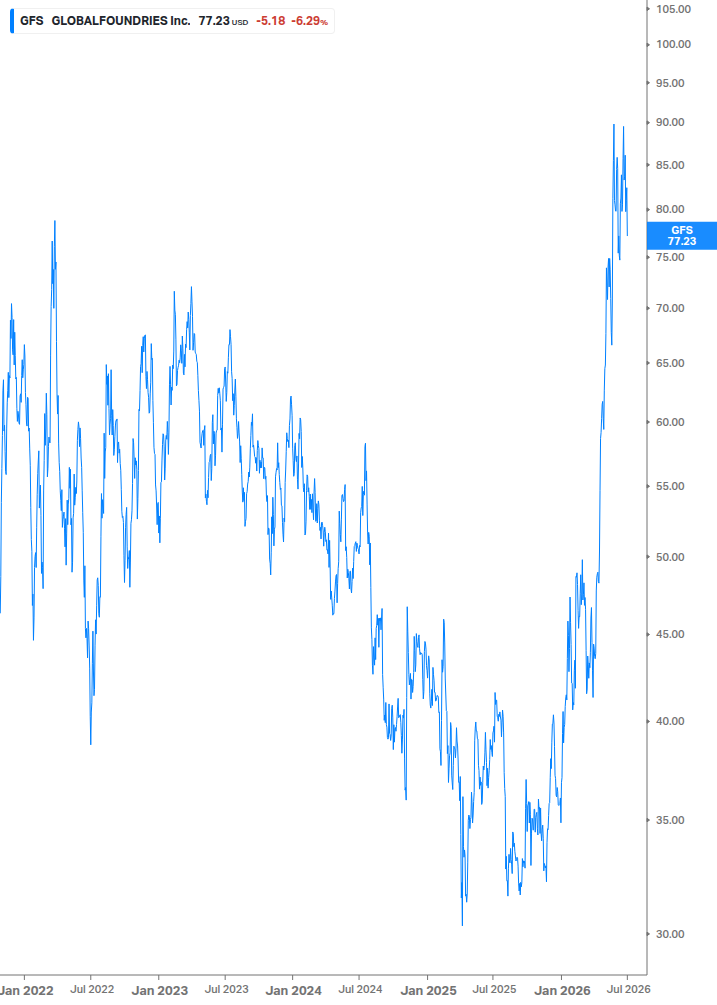 Dividend Growth Chart