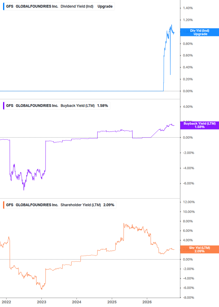 Shareholder Yield Chart